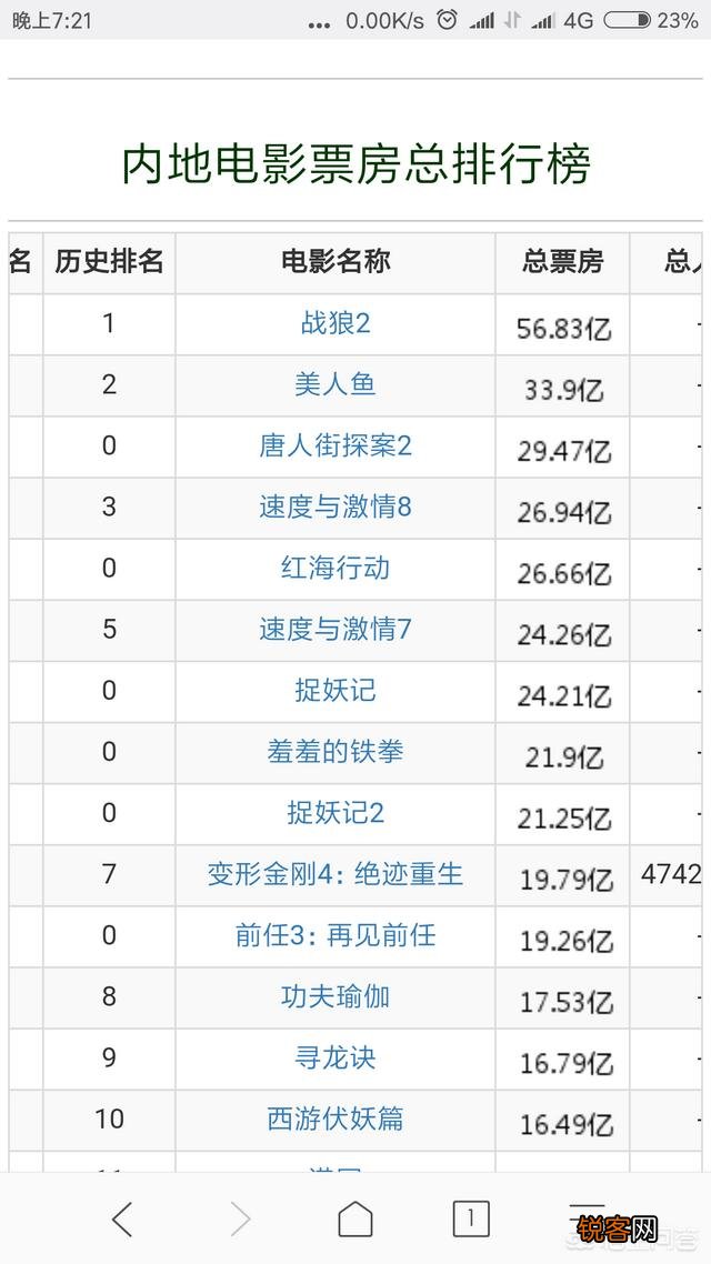 电影的票房收入如何分成？