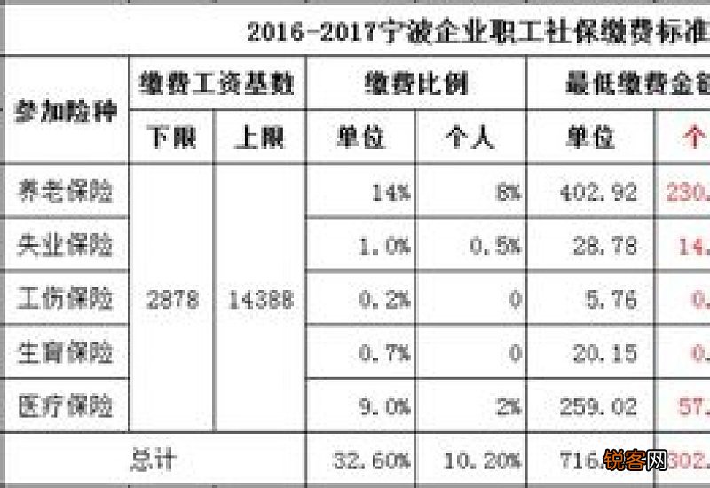 宁波社保缴费基数、缴费比例及缴费流程