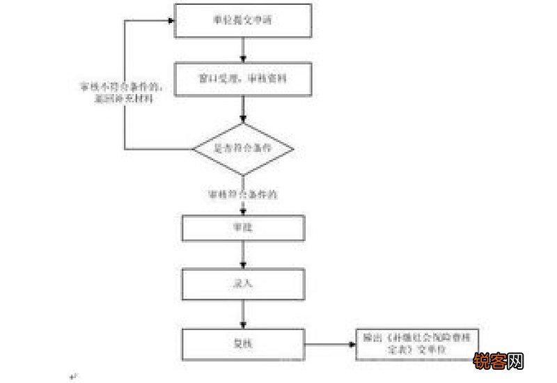 南昌社保补缴办理条件及流程
