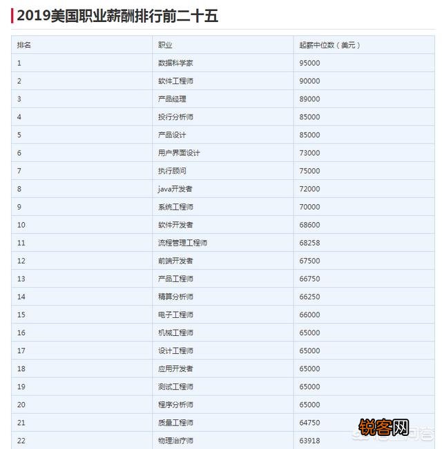 为什么Google给的薪水这么高？