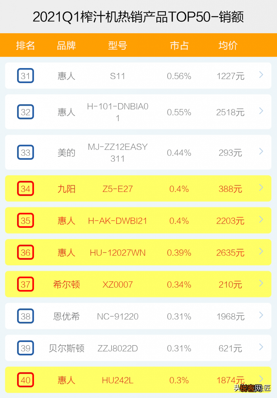 2021年1季度TOP50爆款榜单透秘 惠人榨汁机食谱大全