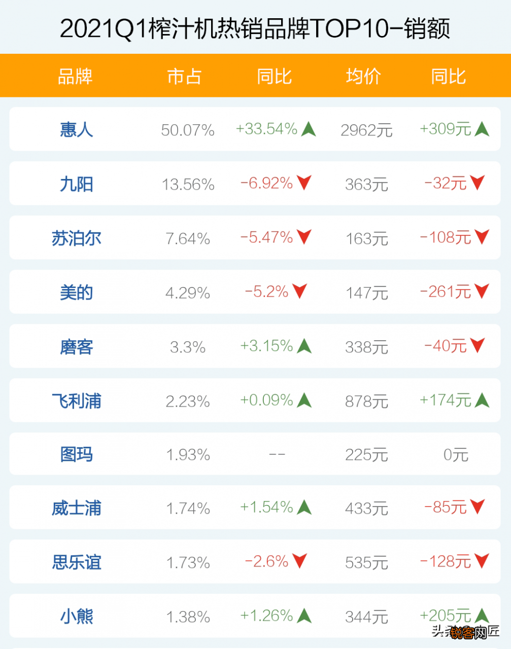 2021年1季度TOP50爆款榜单透秘 惠人榨汁机食谱大全