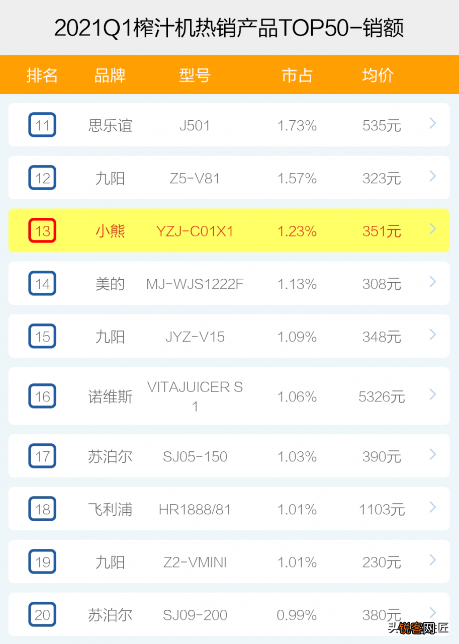 2021年1季度TOP50爆款榜单透秘 惠人榨汁机食谱大全