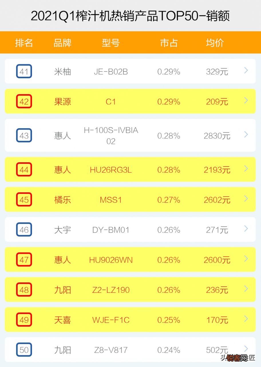 2021年1季度TOP50爆款榜单透秘 惠人榨汁机食谱大全