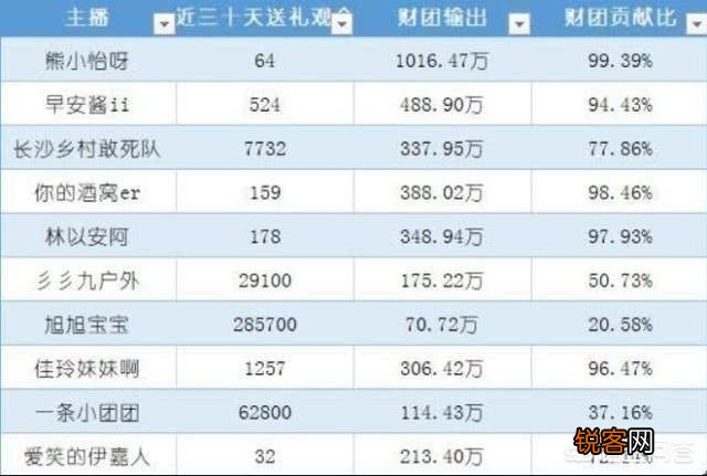 斗鱼主播最新收入排行榜出炉,旭旭宝宝上榜,小团团人气与收入不成正比,你怎么看？