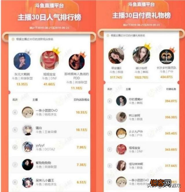 斗鱼主播最新收入排行榜出炉,旭旭宝宝上榜,小团团人气与收入不成正比,你怎么看？