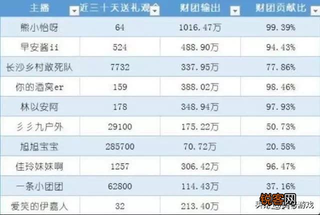 斗鱼主播最新收入排行榜出炉,旭旭宝宝上榜,小团团人气与收入不成正比,你怎么看？