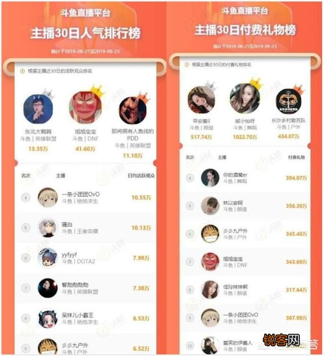 斗鱼主播最新收入排行榜出炉,旭旭宝宝上榜,小团团人气与收入不成正比,你怎么看？