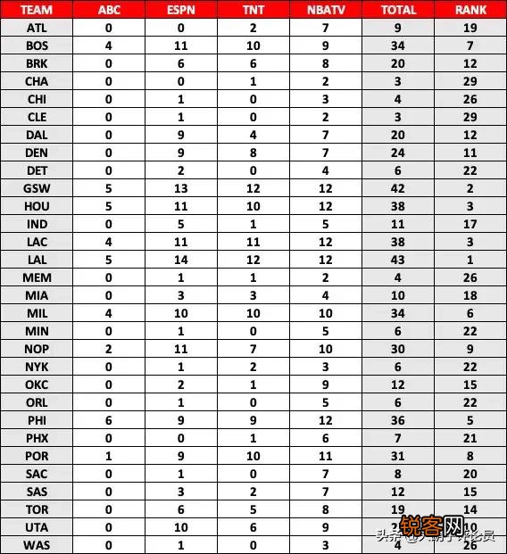 NBA全美直播榜出炉,湖人43场高举联盟第一,是因为有詹姆斯的原因吗？