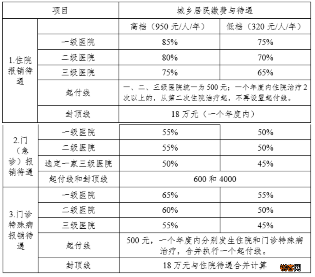 天津居民医保门诊能报销吗?附天津居民医保报销比例