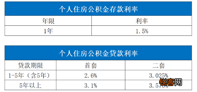 河北公积金贷款政策是什么？附贷款额度、贷款利率、贷款期限