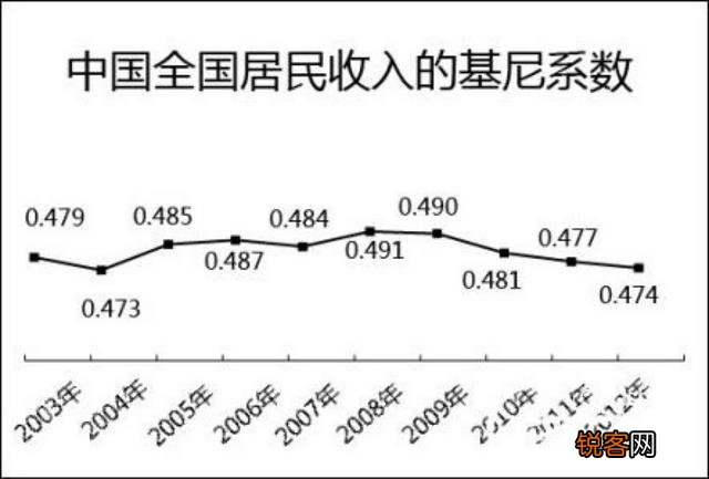 中国基尼系数2018年是多少?