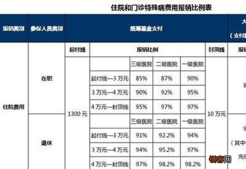 2023北京居民医保报销比例是多少？门诊报销比例、住院报销比例一览