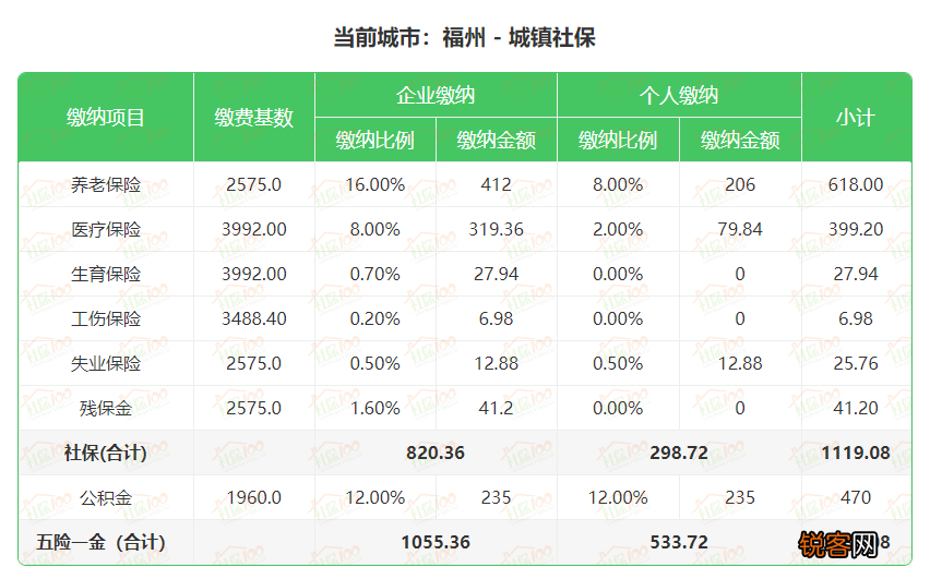 2023福州社保缴费比例是多少？附福州社保缴费一览表
