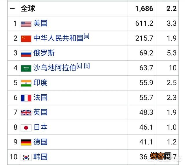 印度国家不富裕,高额军费从何而来?