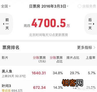中国电影票房有哪些数据很难打破？