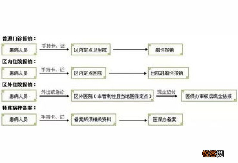 医保报销应该注意什么内容?