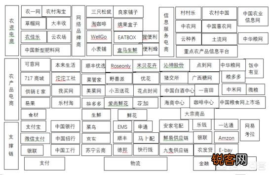 全国农业电商平台有那些,全举例出来？