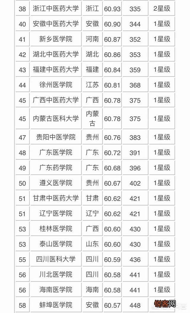 医学类院校排名是什么？
