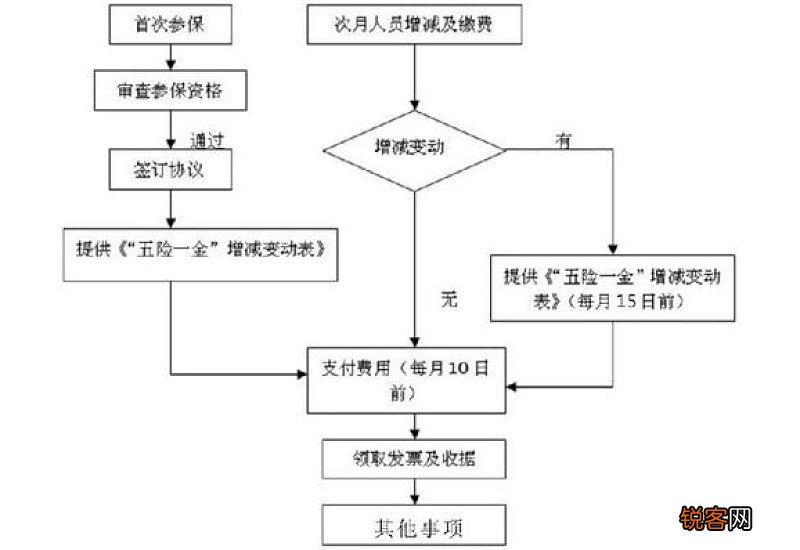 办理生育津贴流程有哪些？生育保险登记如何办理？