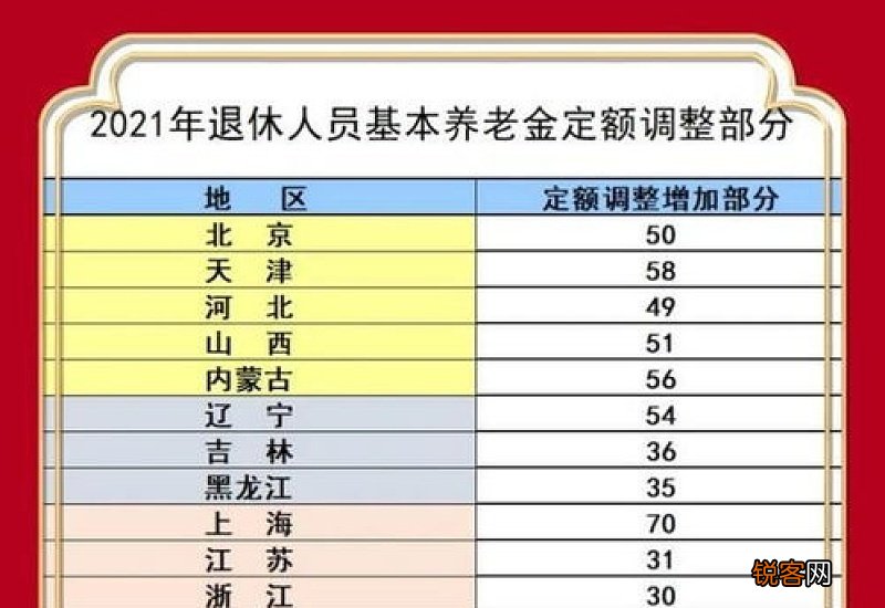 7月养老金即将迎来调整，人均能够涨多少？附去年31地定额调整