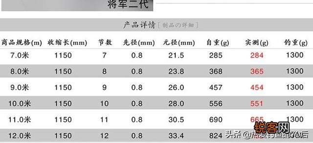 鱼竿7.2,预算300多,买什么牌子的好,有什么推荐吗?