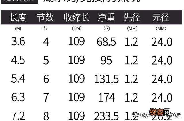 鱼竿7.2,预算300多,买什么牌子的好,有什么推荐吗?