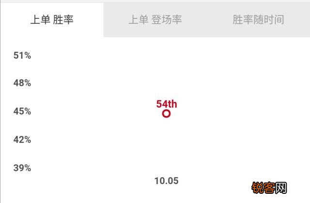在上单位上有哪些在对线期至少可以和滑板鞋五五开的英雄？