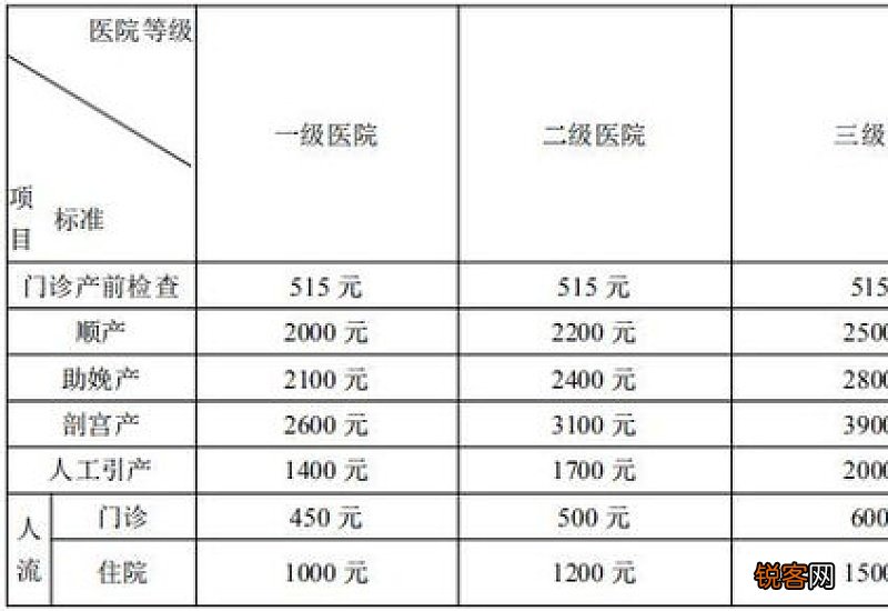 新出 2022武汉社保生育保险报销比例多少?报销流程一览