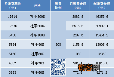 2023太原灵活就业人员职工养老保险缴费基数+档次+比例多少？