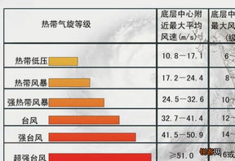 台风预警颜色从低到高分别是 台风预警颜色等级从小到大顺序