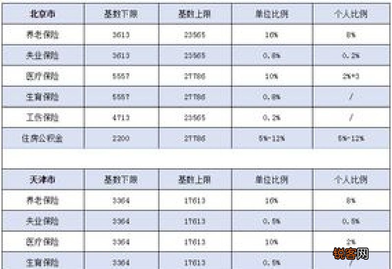 上海养老金缴费基数2023是多少?养老金计算公式是多少?