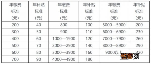 2023海南城乡居民养老保险一年交多少钱？