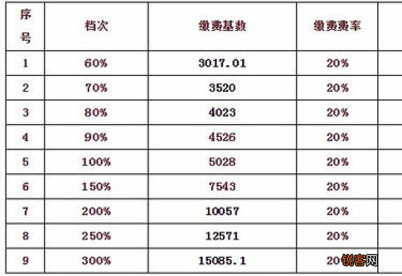 合肥2023年度社保缴费基数