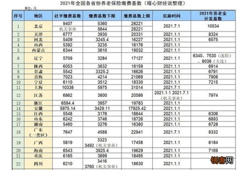 2023退休金是按省级社平工资来核算，还是按地区社平工资来核算？