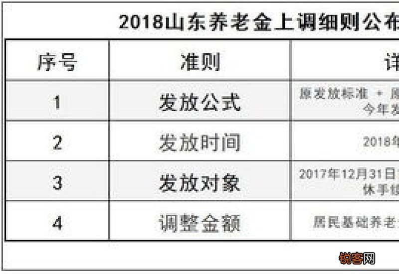 山东退休工资2023年上涨方案公布 2023年山东养老金调整细则方案已公布！