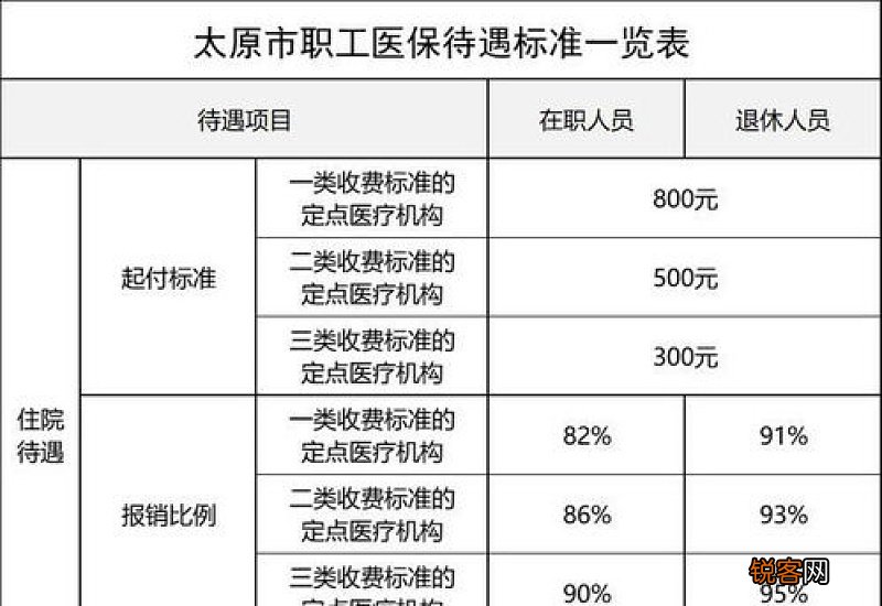 2022年肇庆医保市外起付标准和报销比例多少