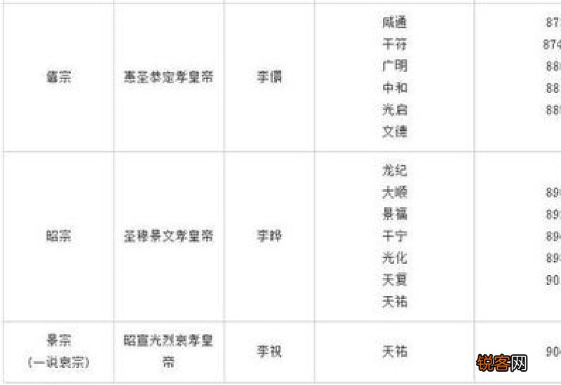 唐朝历代皇帝的年号及姓名