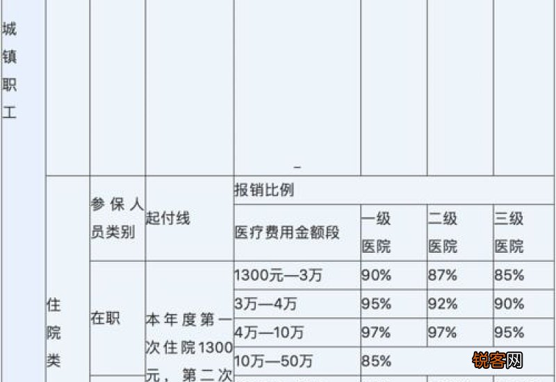 北京医保门诊报销上限是多少？报销比例多少