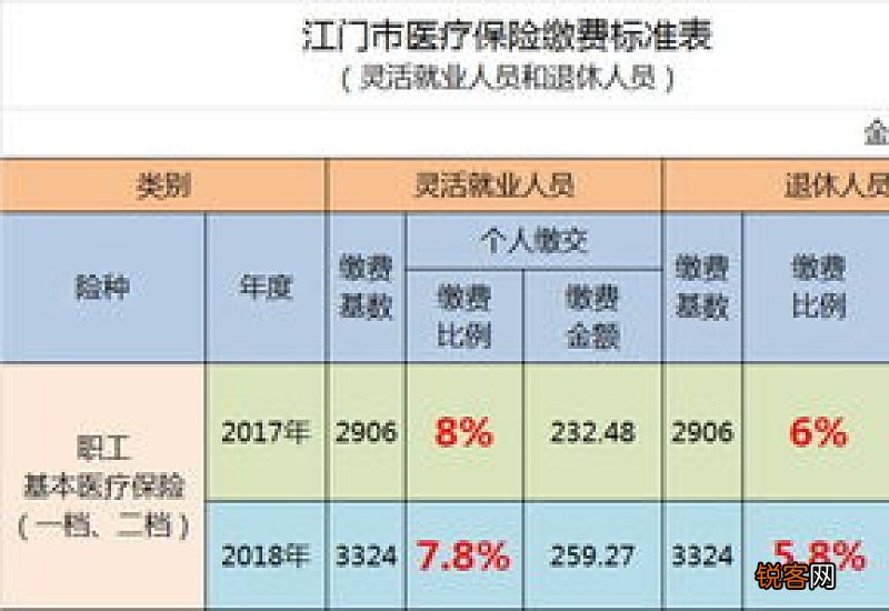 2022下半年江门职工医保退休人员缴费标准