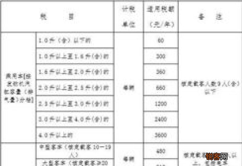 车船税150和300的区别 车船税150元