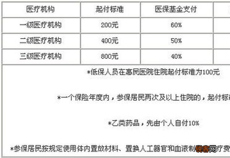 2023年医保住院报销比例是多少?医保有住院天数限制吗