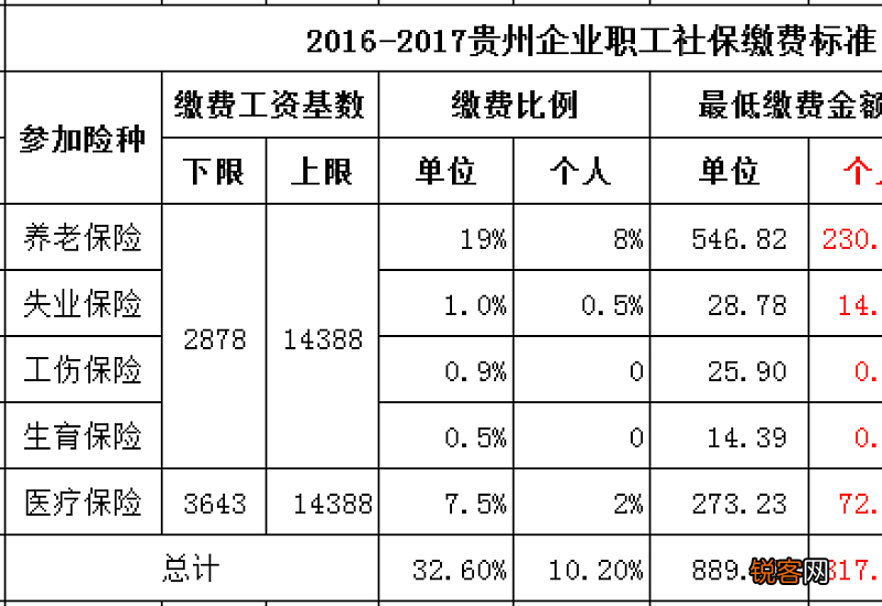 2023贵州社保缴纳基数和比例公布 贵州个人社保缴费标准