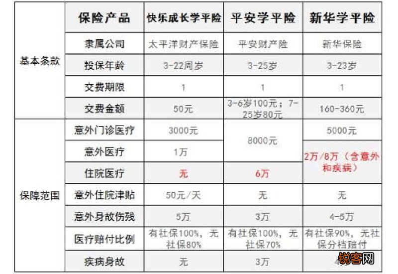 学平险住院可以报销吗 学平险有什么优势