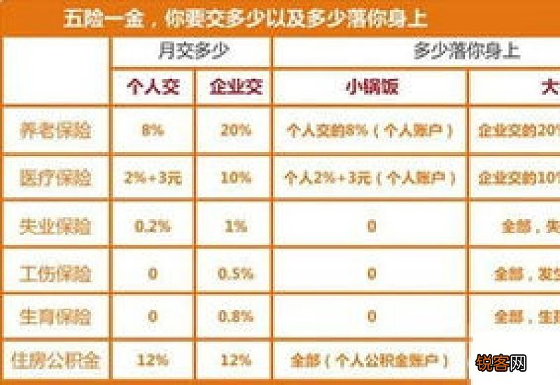 五险一金一个月要交多少钱？每年缴纳基数有变化吗？