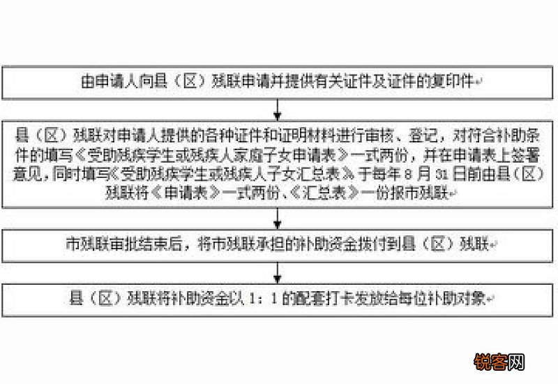 残疾人困难家庭补助申请书
