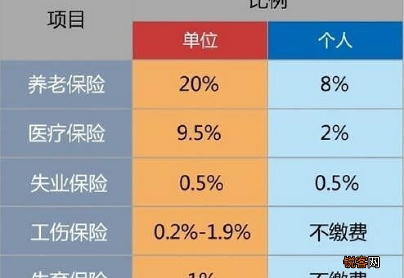 上海社保基数2023是多少 上海社保缴费比例是多少？