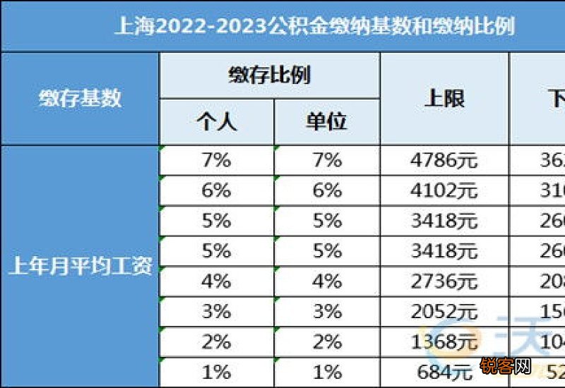武汉公积金缴存基数和比例2023是多少