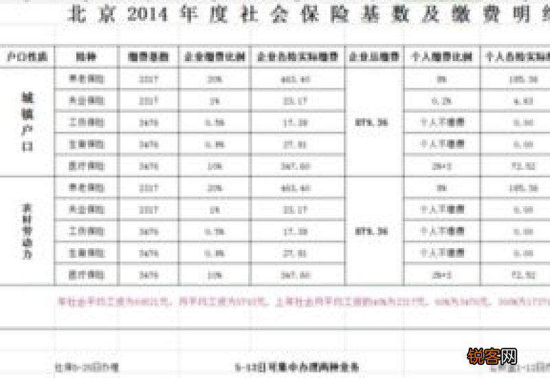 上海自己交社保一个月多少钱 2023年上海社保缴费标准如下