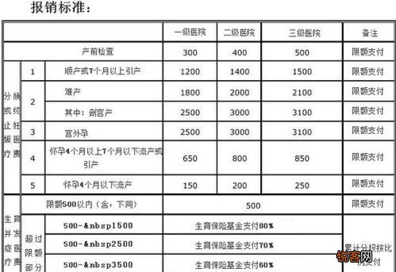 生育险报销期限有多久？可以报销多少钱？